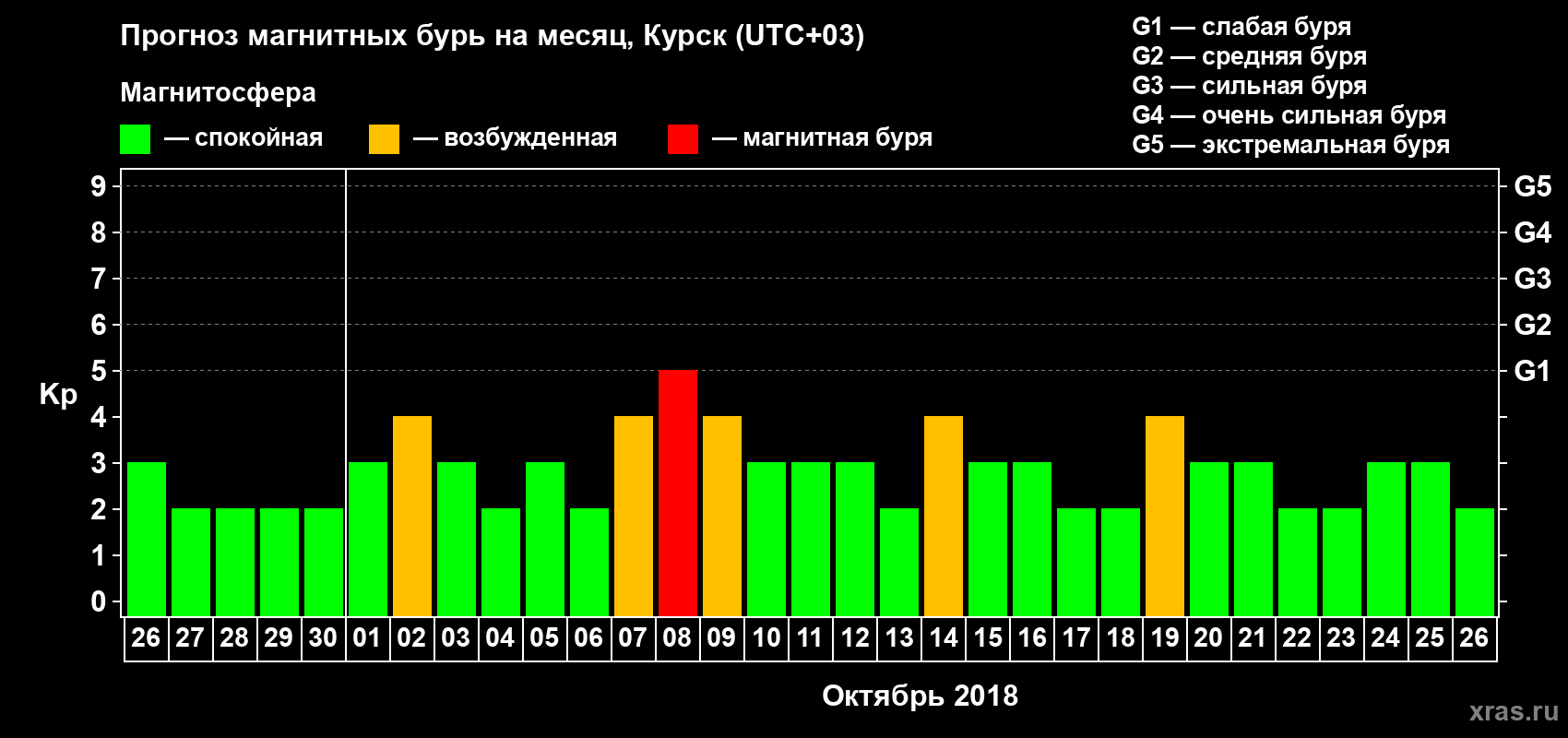 Прогноз максимального суточного геомагнитного индекса Kp на <b>1 месяц</b> (31 день) <b>с 26 сентября по 26 октября 2018 г</b>