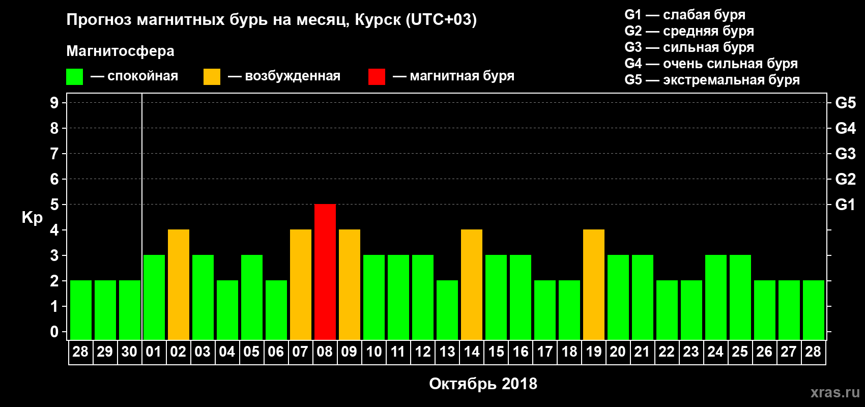Прогноз максимального суточного геомагнитного индекса Kp на <b>1 месяц</b> (31 день) <b>с 28 сентября по 28 октября 2018 г</b>