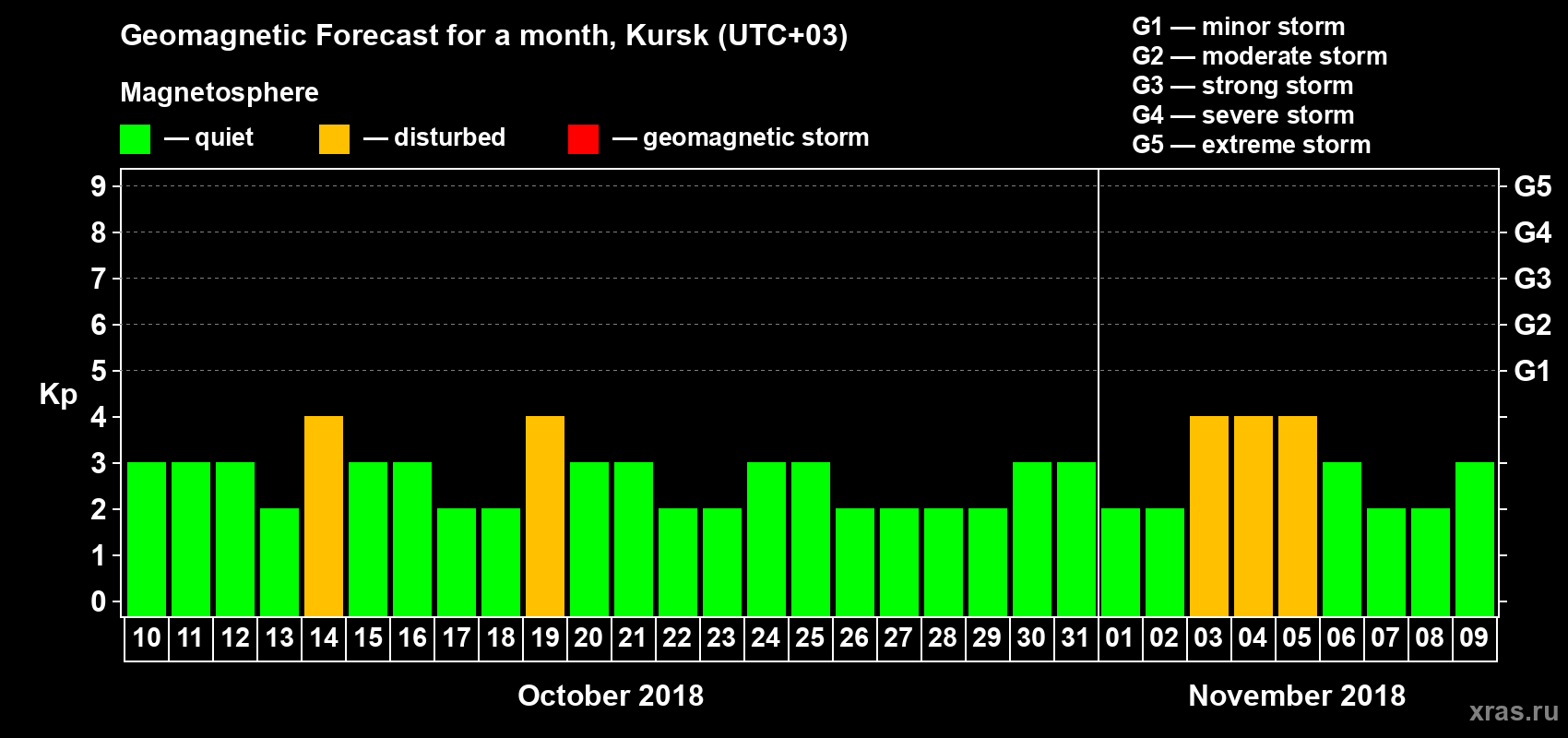 Forecast of the daily maximal value of geomagnetic index Kp for <b>1 month</b> (31 days) <b>from Oct 10, 2018 to Nov 09, 2018</b>