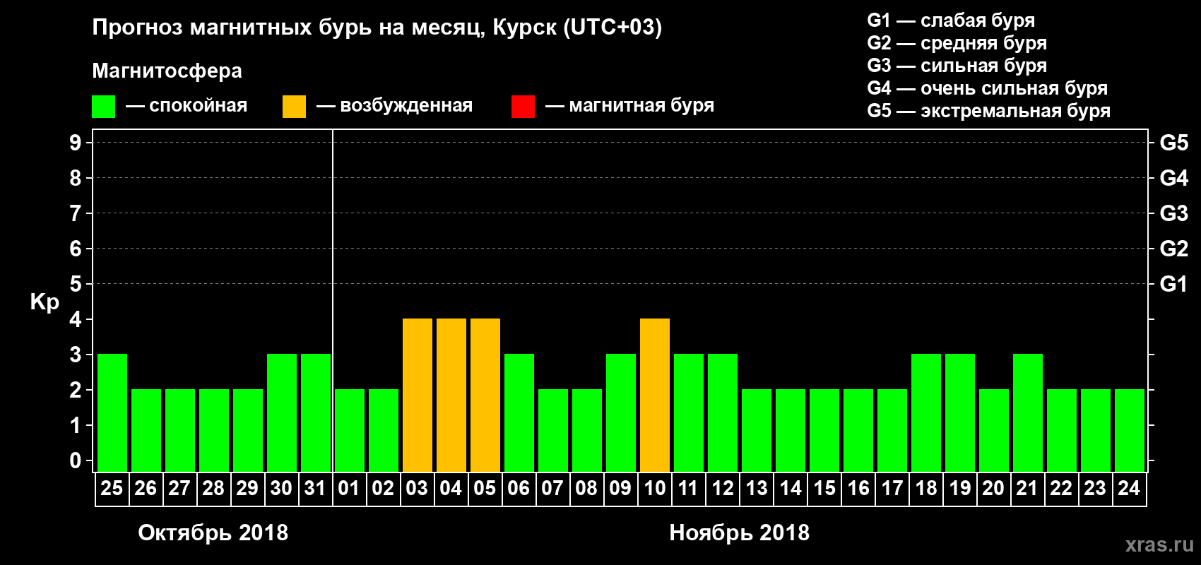 Прогноз максимального суточного геомагнитного индекса Kp на <b>1 месяц</b> (31 день) <b>с 25 октября по 24 ноября 2018 г</b>