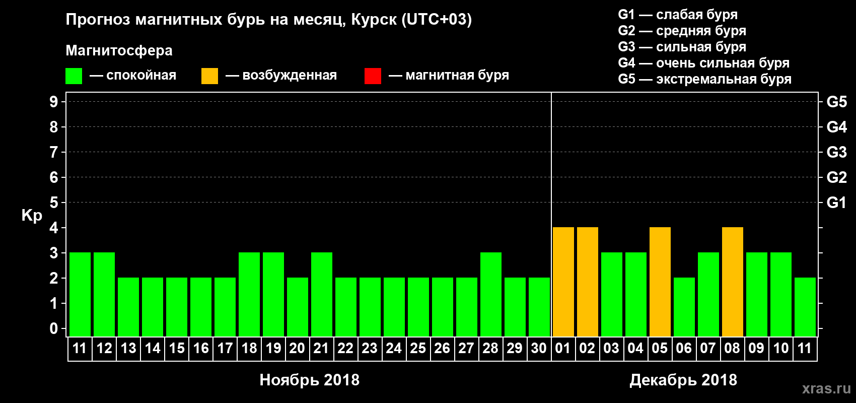 Прогноз максимального суточного геомагнитного индекса Kp на <b>1 месяц</b> (31 день) <b>с 11 ноября по 11 декабря 2018 г</b>