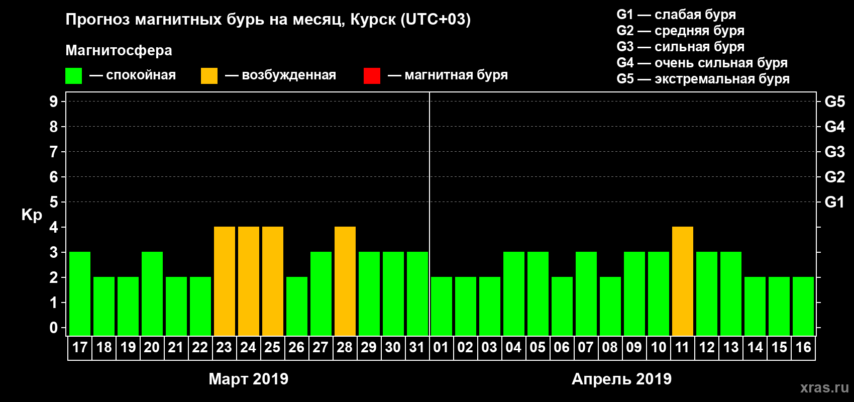 Прогноз максимального суточного геомагнитного индекса Kp на <b>1 месяц</b> (31 день) <b>с 17 марта по 16 апреля 2019 г</b>