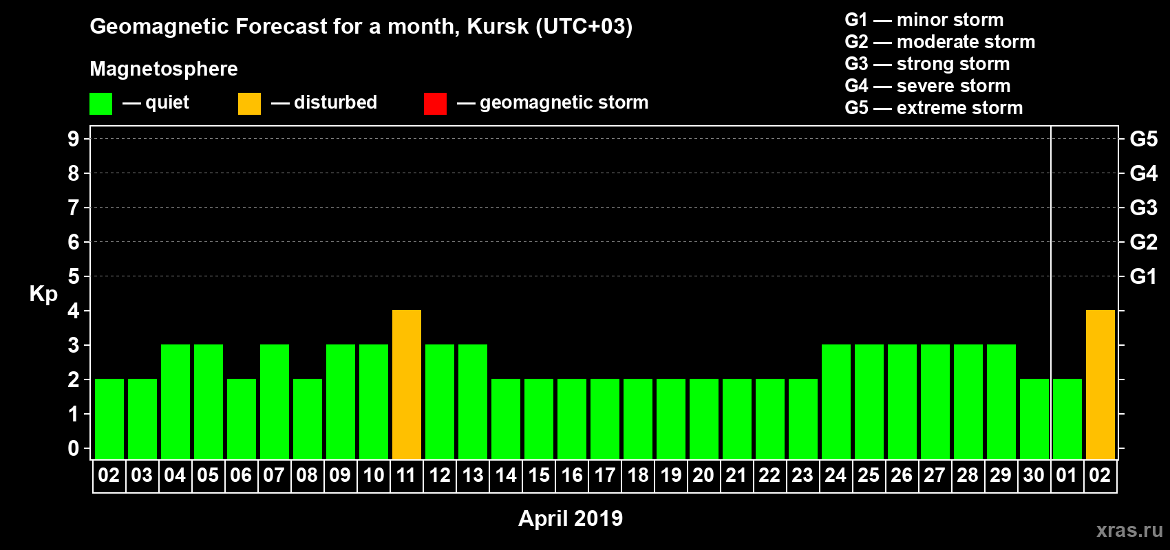 Forecast of the daily maximal value of geomagnetic index Kp for <b>1 month</b> (31 days) <b>from Apr 02, 2019 to May 02, 2019</b>