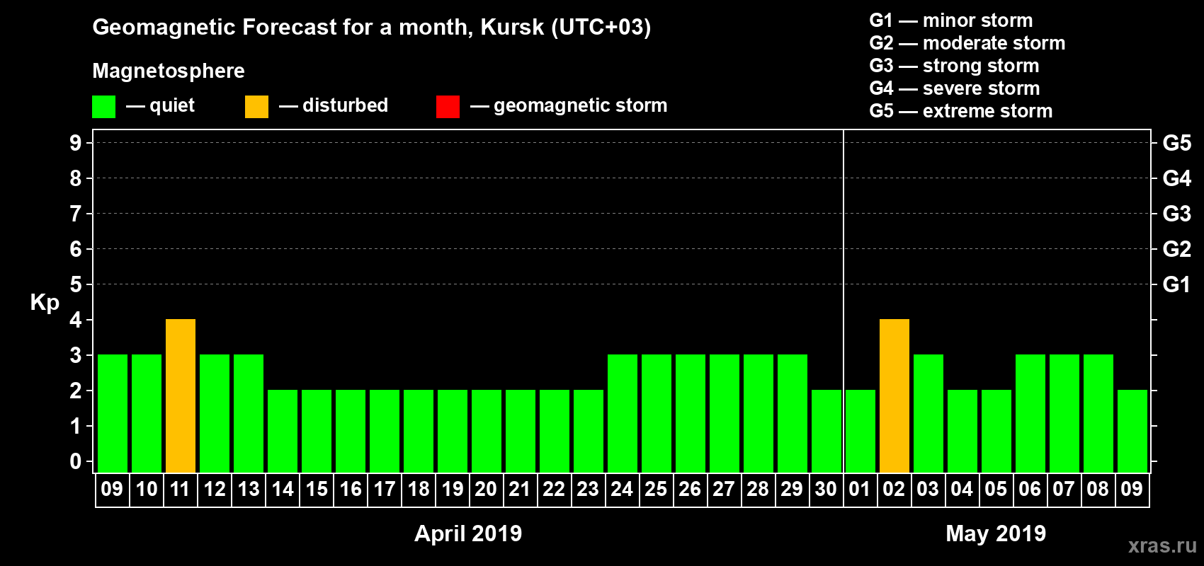 Forecast of the daily maximal value of geomagnetic index Kp for <b>1 month</b> (31 days) <b>from Apr 09, 2019 to May 09, 2019</b>