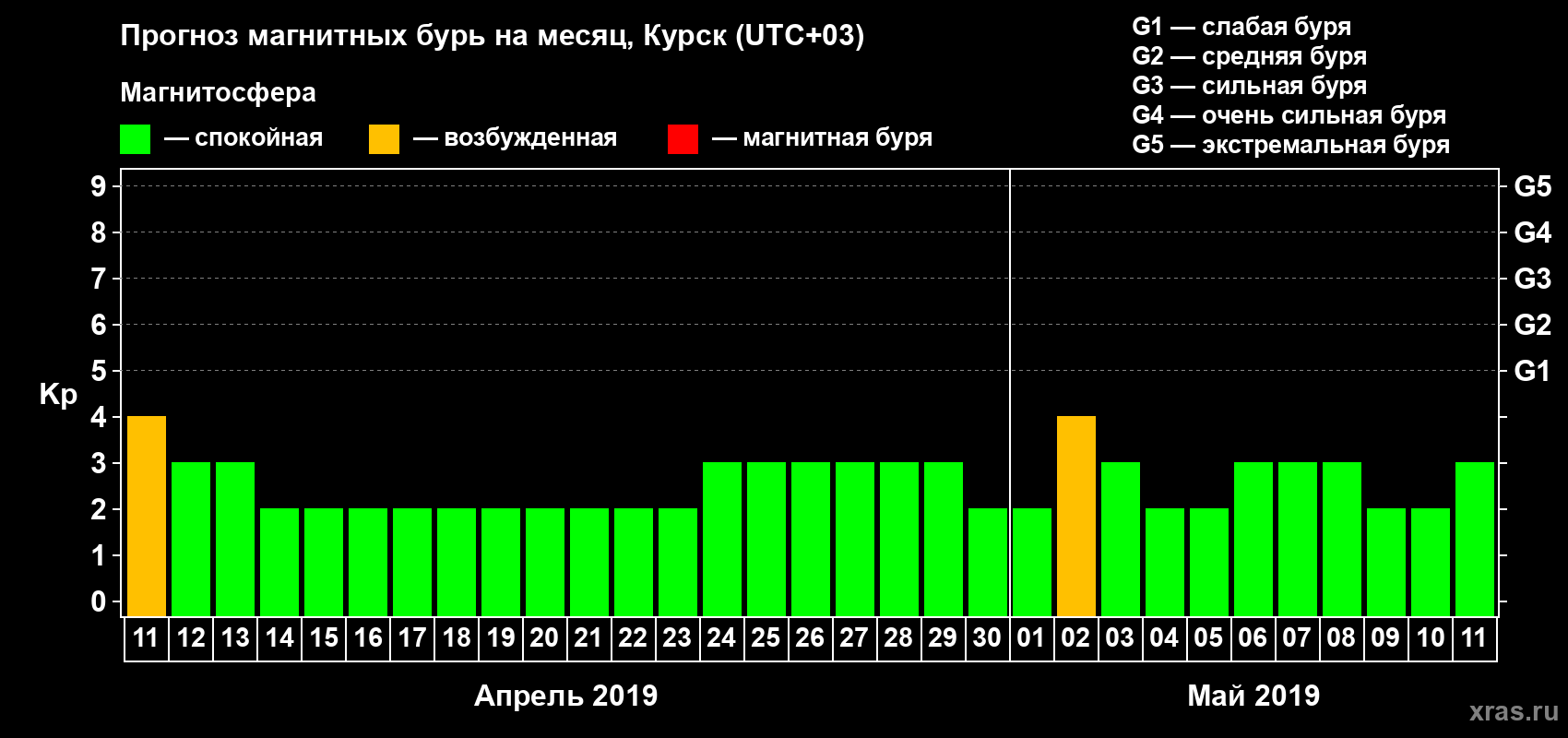 Прогноз максимального суточного геомагнитного индекса Kp на <b>1 месяц</b> (31 день) <b>с 11 апреля по 11 мая 2019 г</b>