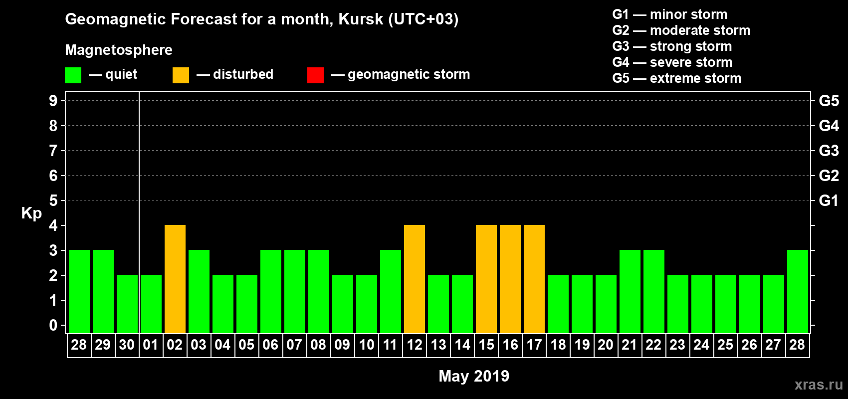 Forecast of the daily maximal value of geomagnetic index Kp for <b>1 month</b> (31 days) <b>from Apr 28, 2019 to May 28, 2019</b>