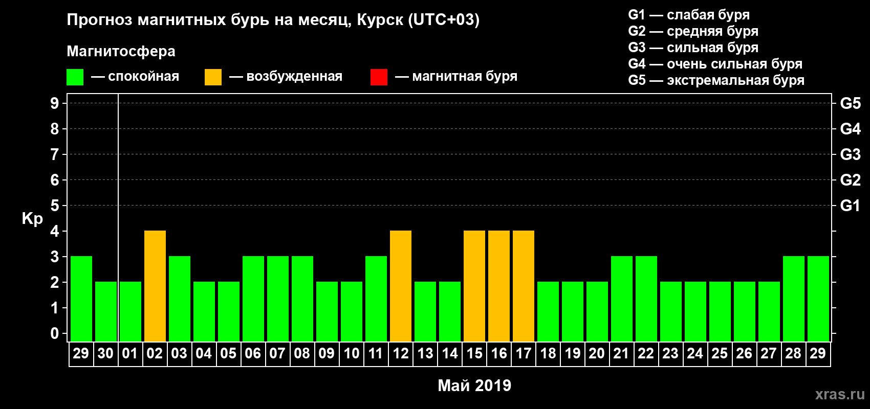 Прогноз максимального суточного геомагнитного индекса Kp на <b>1 месяц</b> (31 день) <b>с 29 апреля по 29 мая 2019 г</b>