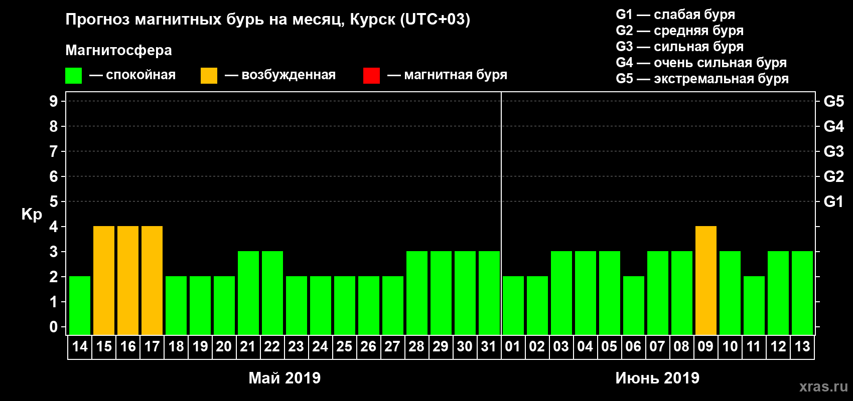 Прогноз максимального суточного геомагнитного индекса Kp на <b>1 месяц</b> (31 день) <b>с 14 мая по 13 июня 2019 г</b>
