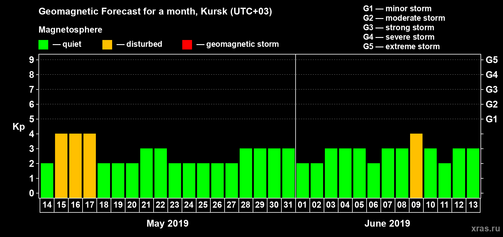 Forecast of the daily maximal value of geomagnetic index Kp for <b>1 month</b> (31 days) <b>from May 14, 2019 to Jun 13, 2019</b>