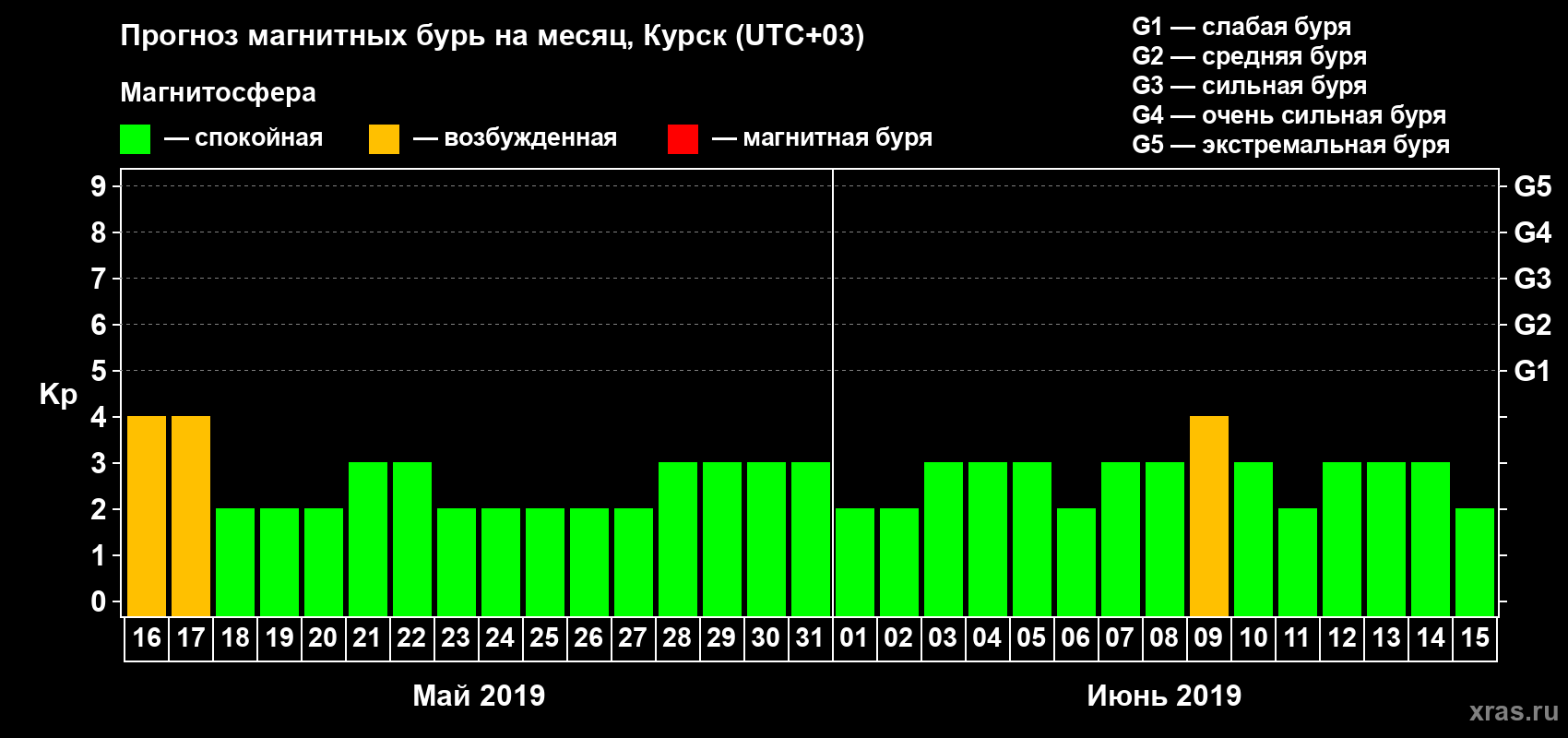Прогноз максимального суточного геомагнитного индекса Kp на <b>1 месяц</b> (31 день) <b>с 16 мая по 15 июня 2019 г</b>