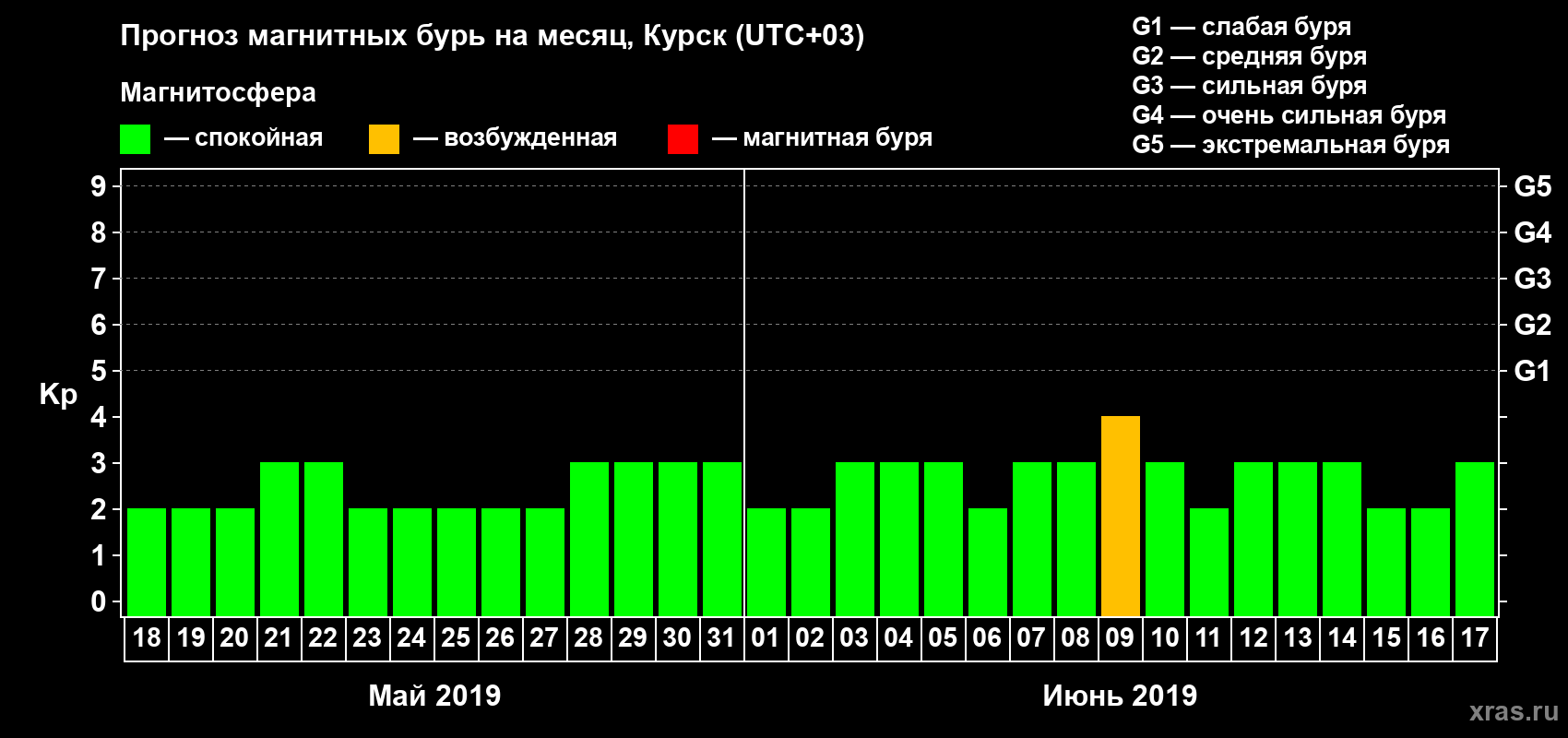 Прогноз максимального суточного геомагнитного индекса Kp на <b>1 месяц</b> (31 день) <b>с 18 мая по 17 июня 2019 г</b>