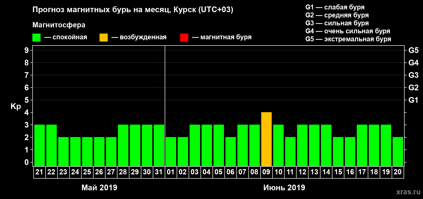 Прогноз максимального суточного геомагнитного индекса Kp на <b>1 месяц</b> (31 день) <b>с 21 мая по 20 июня 2019 г</b>