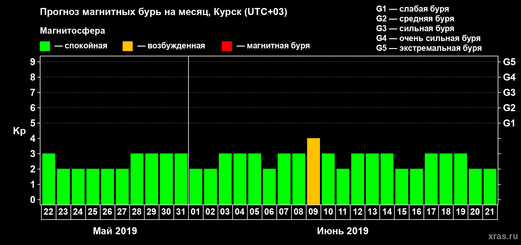 Прогноз максимального суточного геомагнитного индекса Kp на <b>1 месяц</b> (31 день) <b>с 22 мая по 21 июня 2019 г</b>