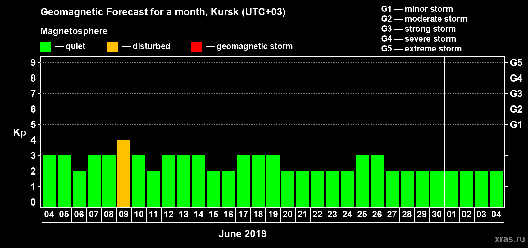 Forecast of the daily maximal value of geomagnetic index Kp for <b>1 month</b> (31 days) <b>from Jun 04, 2019 to Jul 04, 2019</b>