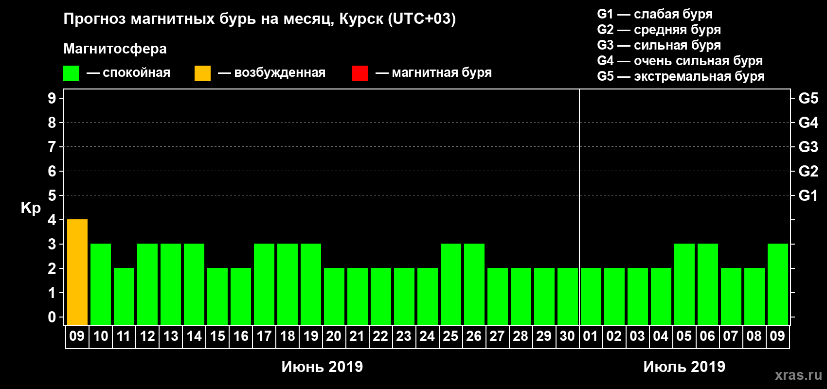 Прогноз максимального суточного геомагнитного индекса Kp на <b>1 месяц</b> (31 день) <b>с 09 июня по 09 июля 2019 г</b>