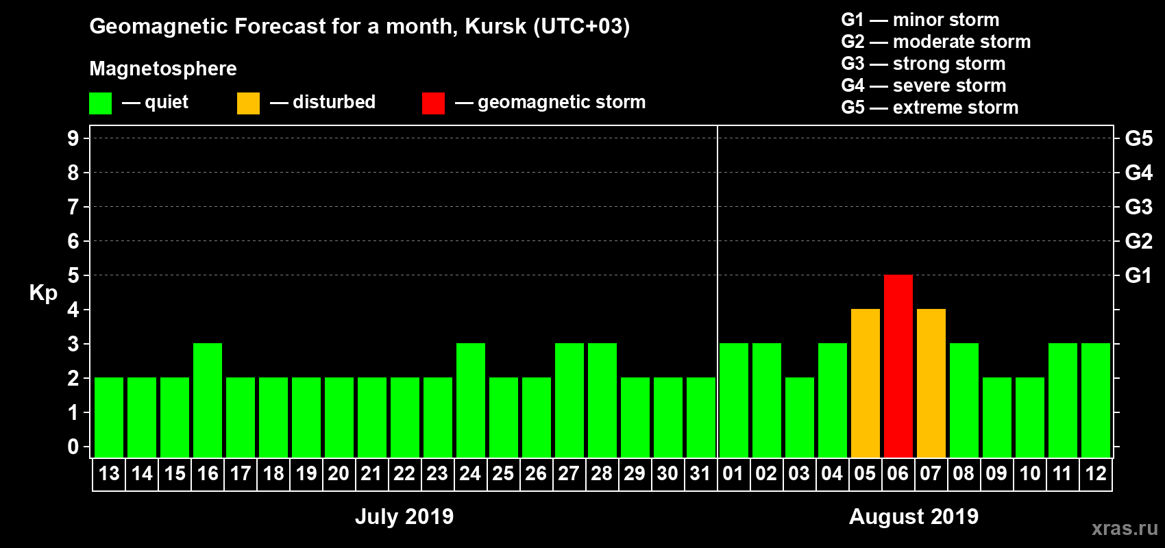 Forecast of the daily maximal value of geomagnetic index Kp for <b>1 month</b> (31 days) <b>from Jul 13, 2019 to Aug 12, 2019</b>