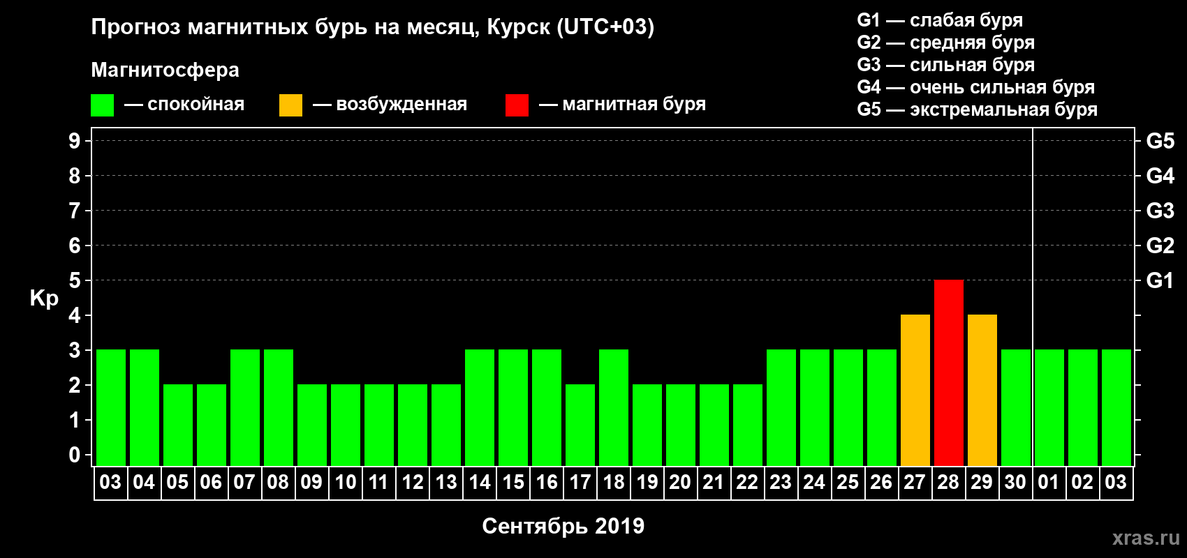 Прогноз максимального суточного геомагнитного индекса Kp на <b>1 месяц</b> (31 день) <b>с 03 сентября по 03 октября 2019 г</b>