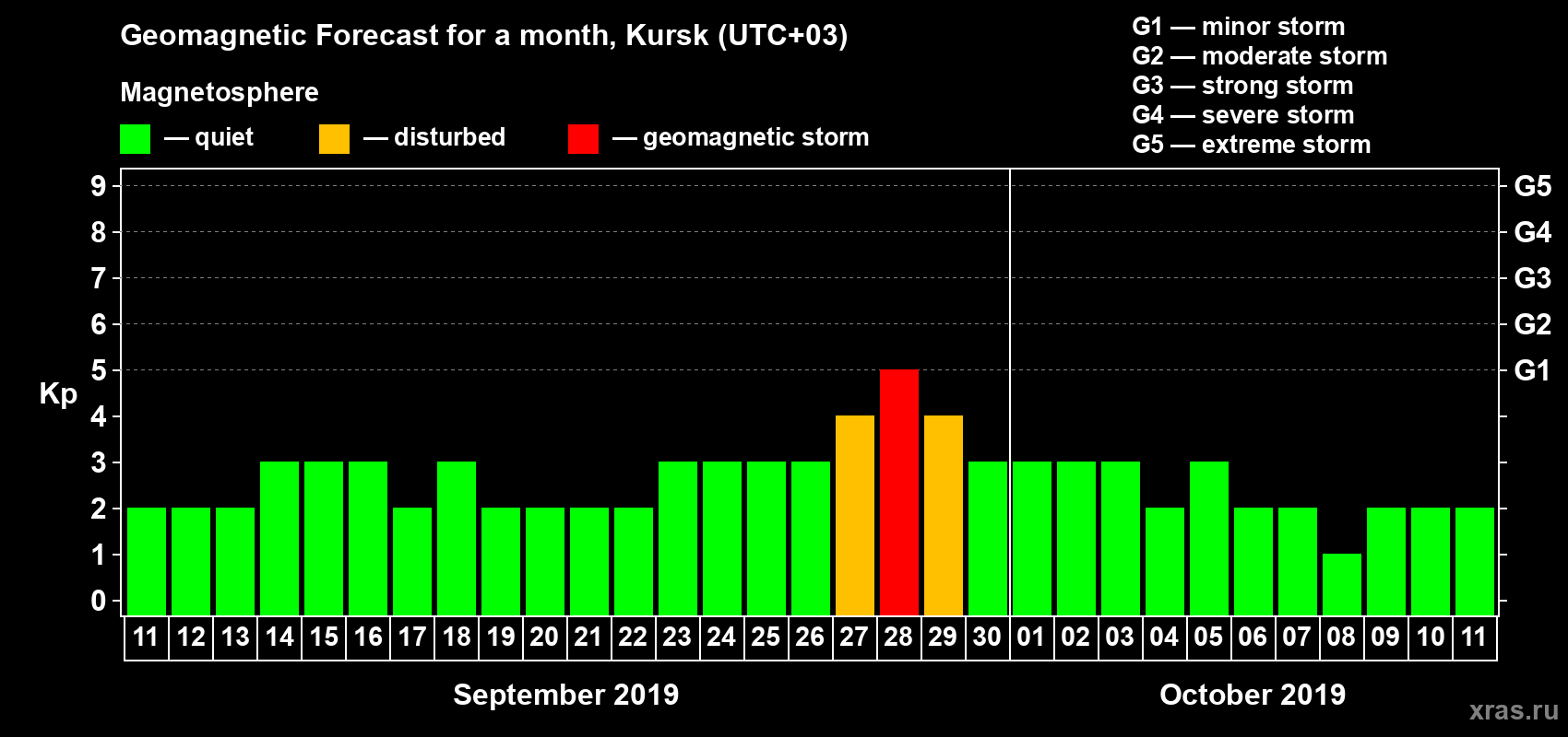 Forecast of the daily maximal value of geomagnetic index Kp for <b>1 month</b> (31 days) <b>from Sep 11, 2019 to Oct 11, 2019</b>
