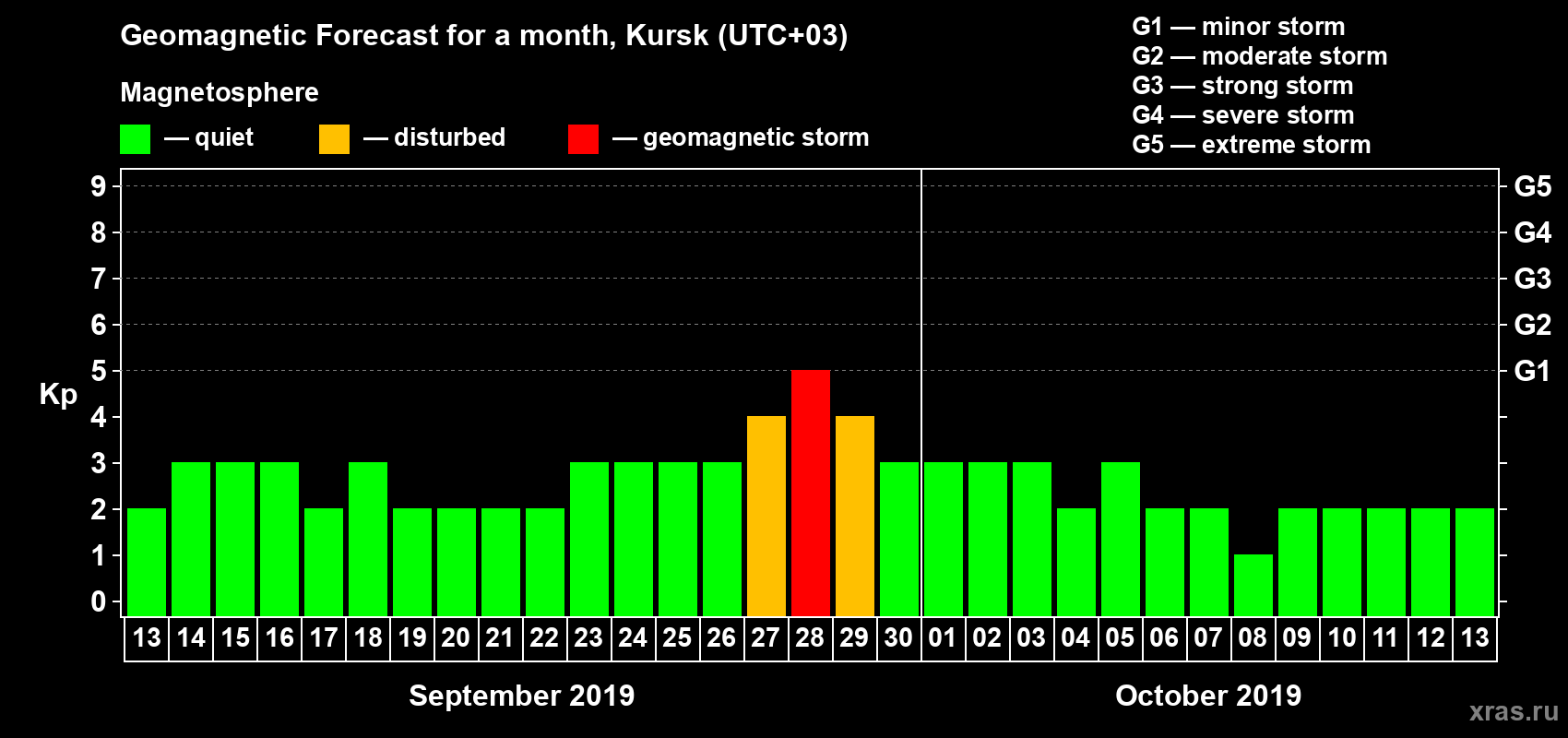 Forecast of the daily maximal value of geomagnetic index Kp for <b>1 month</b> (31 days) <b>from Sep 13, 2019 to Oct 13, 2019</b>