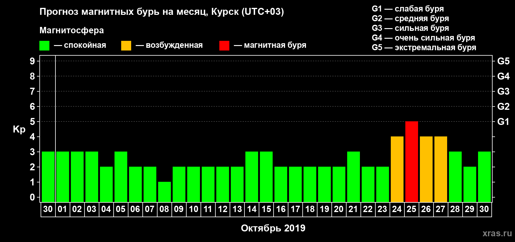 Прогноз максимального суточного геомагнитного индекса Kp на <b>1 месяц</b> (31 день) <b>с 30 сентября по 30 октября 2019 г</b>
