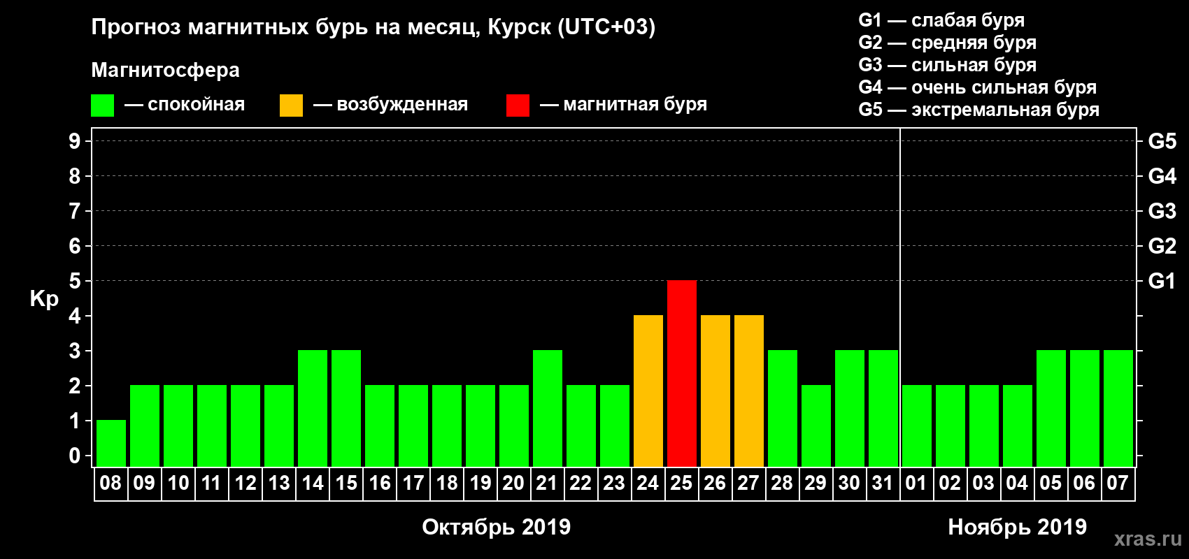 Прогноз максимального суточного геомагнитного индекса Kp на <b>1 месяц</b> (31 день) <b>с 08 октября по 07 ноября 2019 г</b>