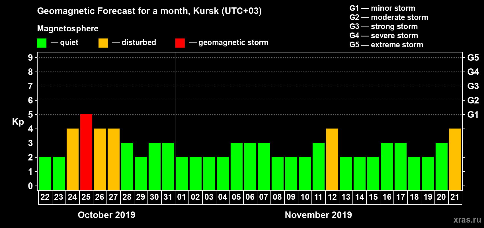 Forecast of the daily maximal value of geomagnetic index Kp for <b>1 month</b> (31 days) <b>from Oct 22, 2019 to Nov 21, 2019</b>