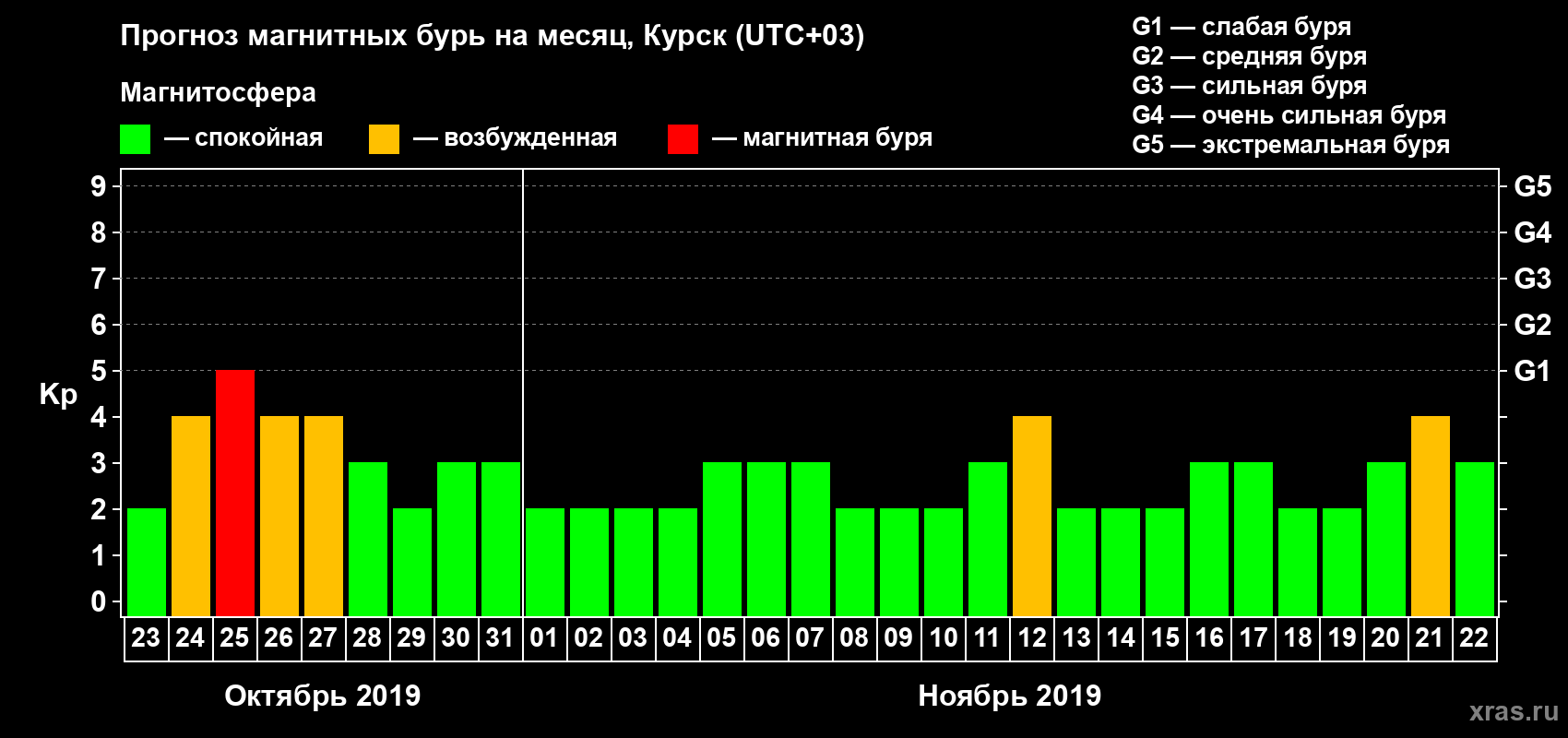 Прогноз максимального суточного геомагнитного индекса Kp на <b>1 месяц</b> (31 день) <b>с 23 октября по 22 ноября 2019 г</b>
