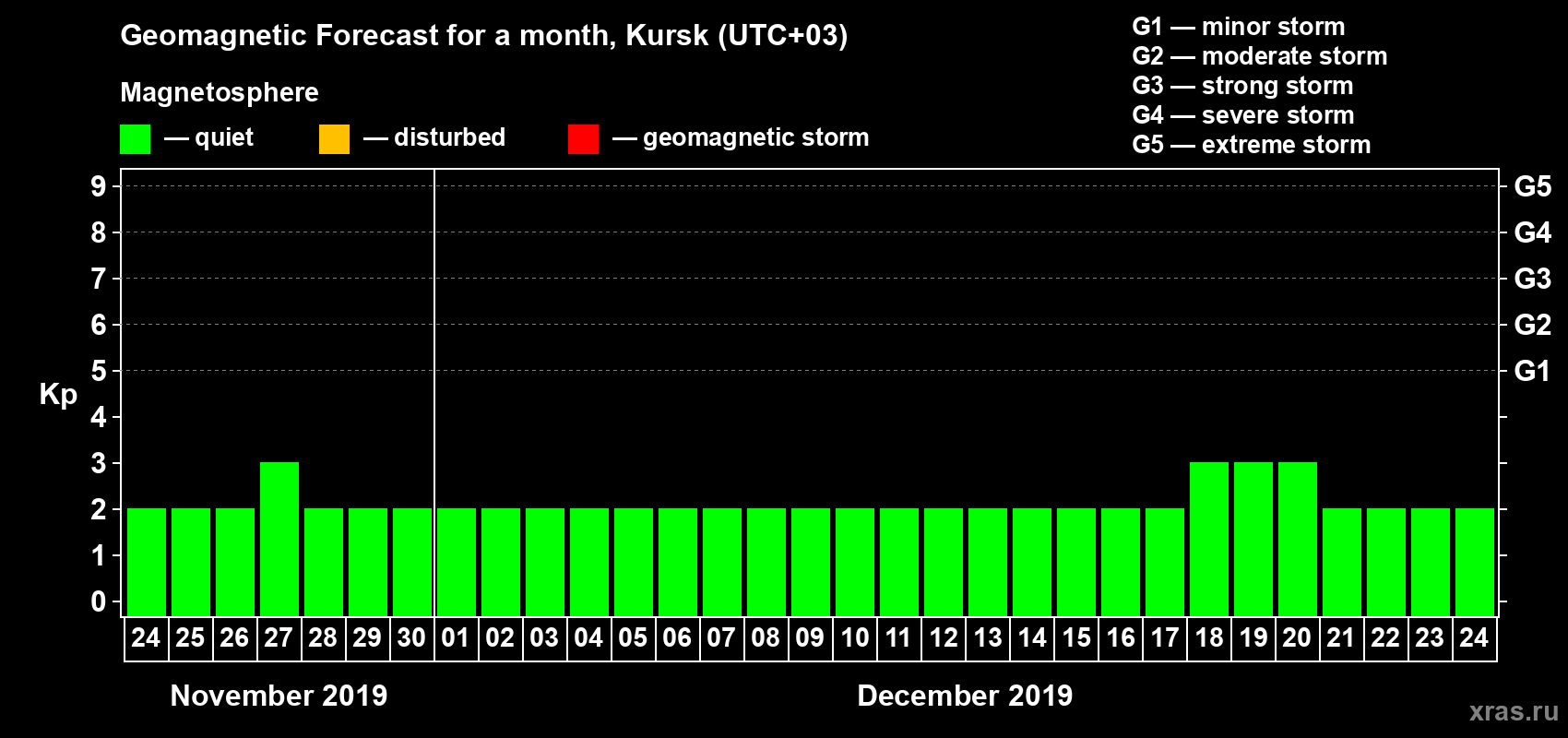 Forecast of the daily maximal value of geomagnetic index Kp for <b>1 month</b> (31 days) <b>from Nov 24, 2019 to Dec 24, 2019</b>