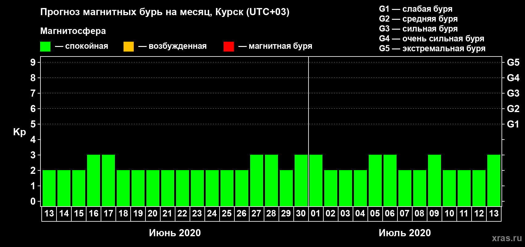 Прогноз максимального суточного геомагнитного индекса Kp на <b>1 месяц</b> (31 день) <b>с 13 июня по 13 июля 2020 г</b>