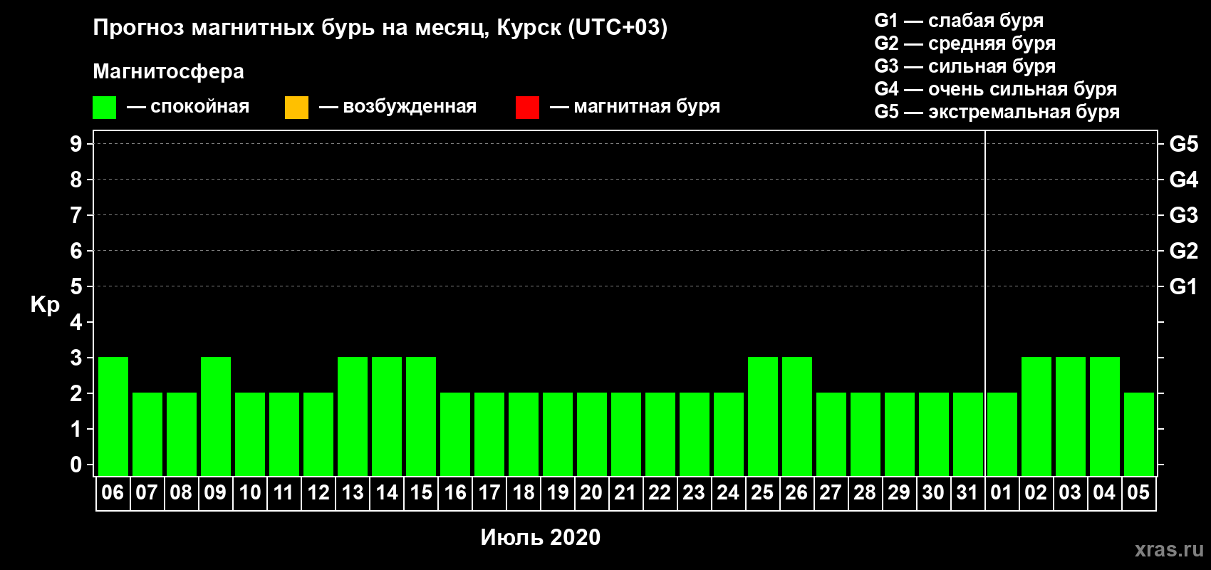 Прогноз максимального суточного геомагнитного индекса Kp на <b>1 месяц</b> (31 день) <b>с 06 июля по 05 августа 2020 г</b>