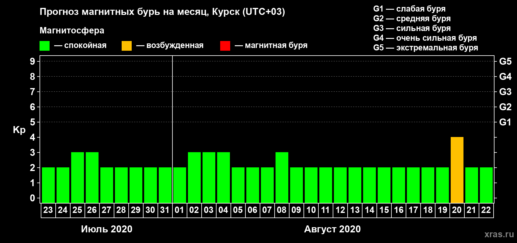 Прогноз максимального суточного геомагнитного индекса Kp на <b>1 месяц</b> (31 день) <b>с 23 июля по 22 августа 2020 г</b>