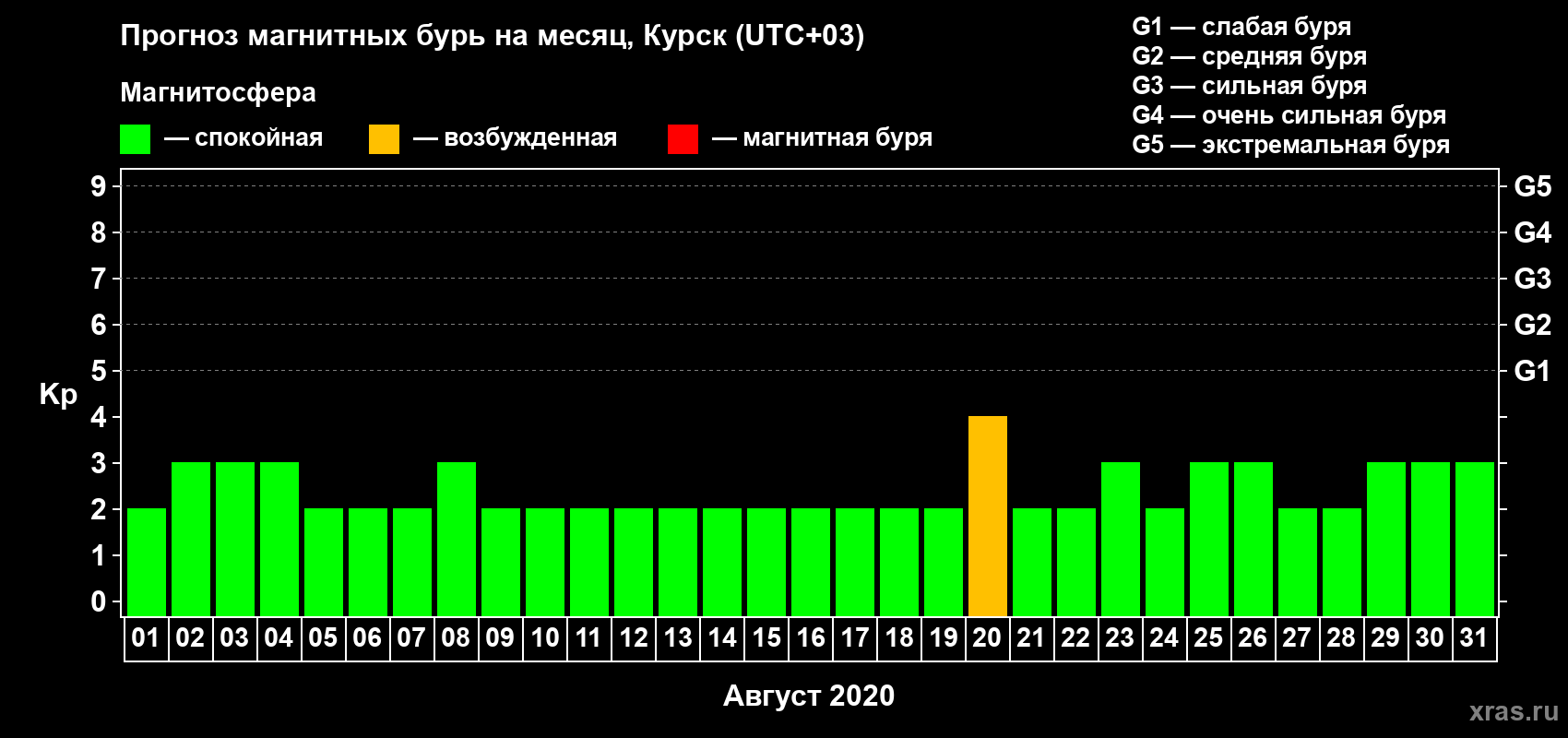 Прогноз максимального суточного геомагнитного индекса Kp на <b>1 месяц</b> (31 день) <b>с 01 августа по 31 августа 2020 г</b>