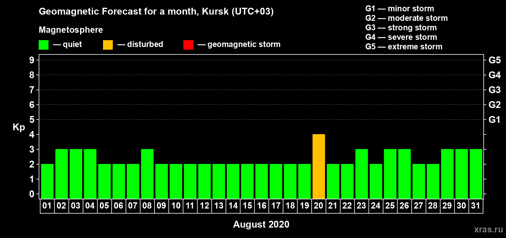 Forecast of the daily maximal value of geomagnetic index Kp for <b>1 month</b> (31 days) <b>from Aug 01, 2020 to Aug 31, 2020</b>
