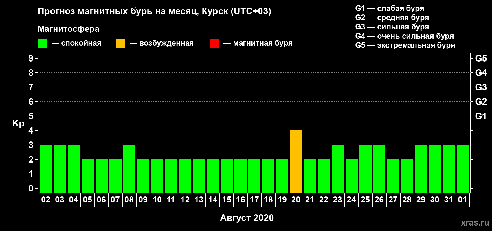 Прогноз максимального суточного геомагнитного индекса Kp на <b>1 месяц</b> (31 день) <b>с 02 августа по 01 сентября 2020 г</b>