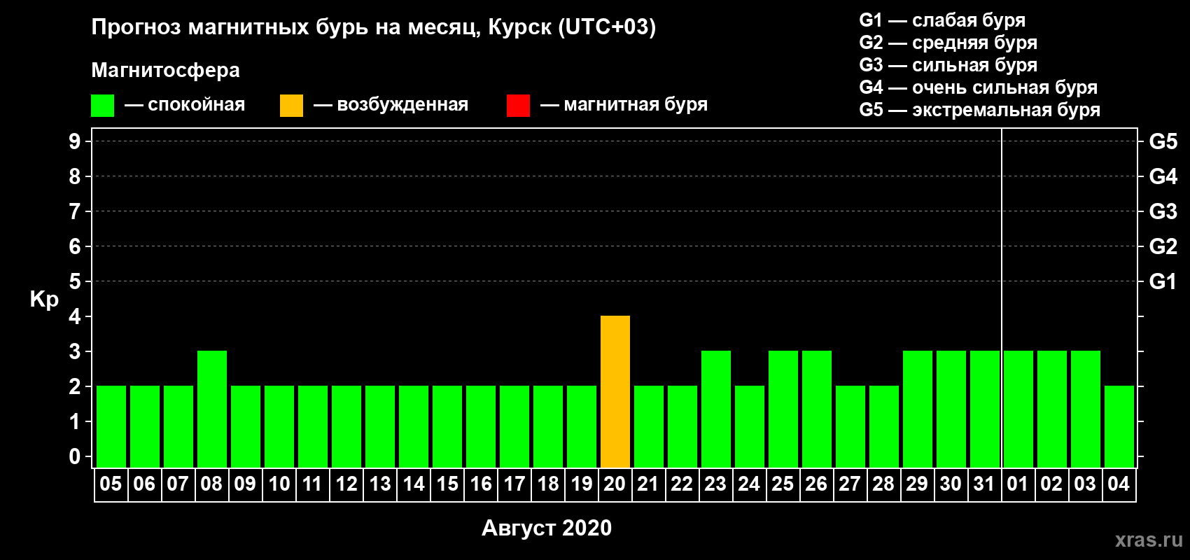 Прогноз максимального суточного геомагнитного индекса Kp на <b>1 месяц</b> (31 день) <b>с 05 августа по 04 сентября 2020 г</b>