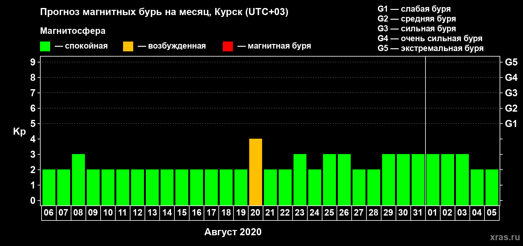 Прогноз максимального суточного геомагнитного индекса Kp на <b>1 месяц</b> (31 день) <b>с 06 августа по 05 сентября 2020 г</b>