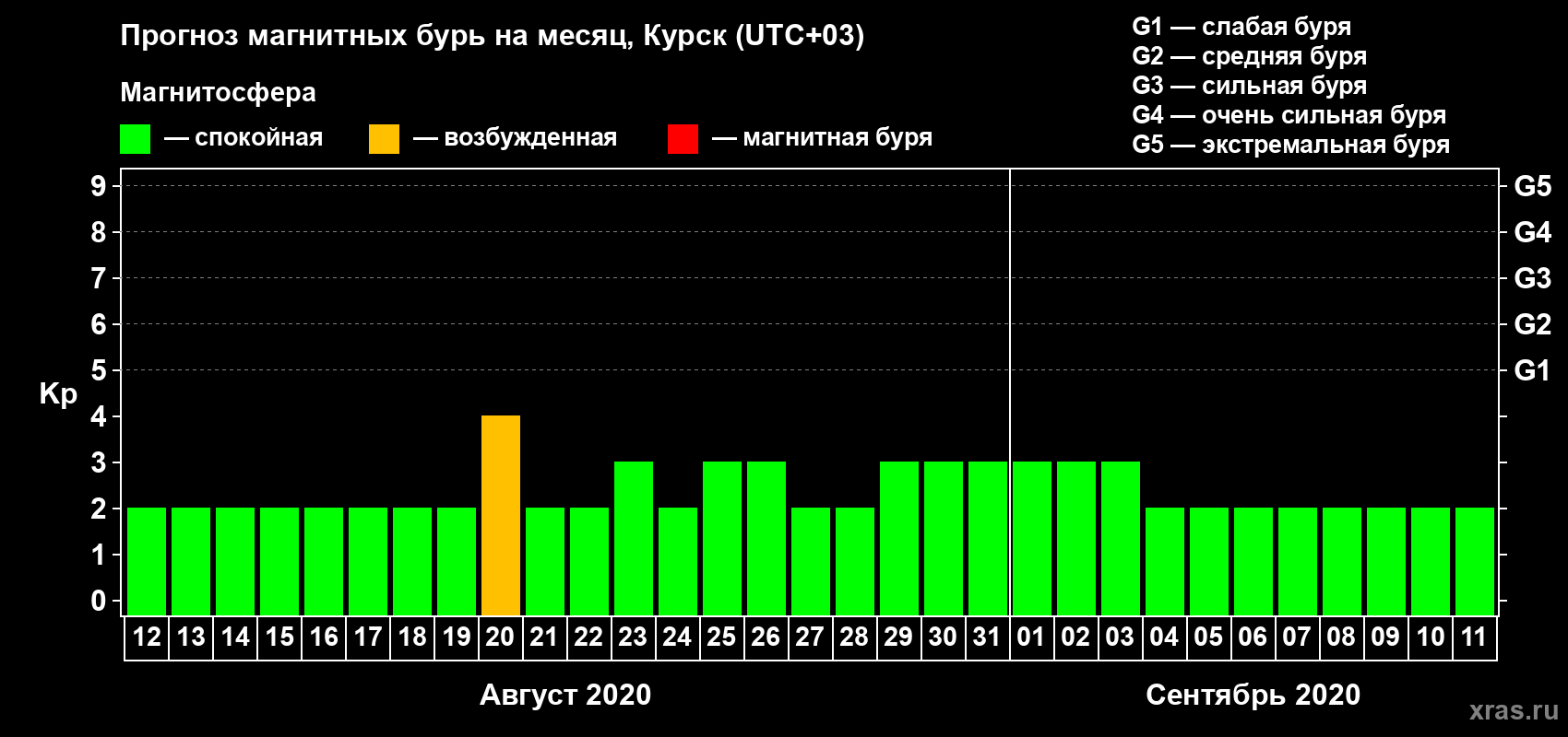 Прогноз максимального суточного геомагнитного индекса Kp на <b>1 месяц</b> (31 день) <b>с 12 августа по 11 сентября 2020 г</b>