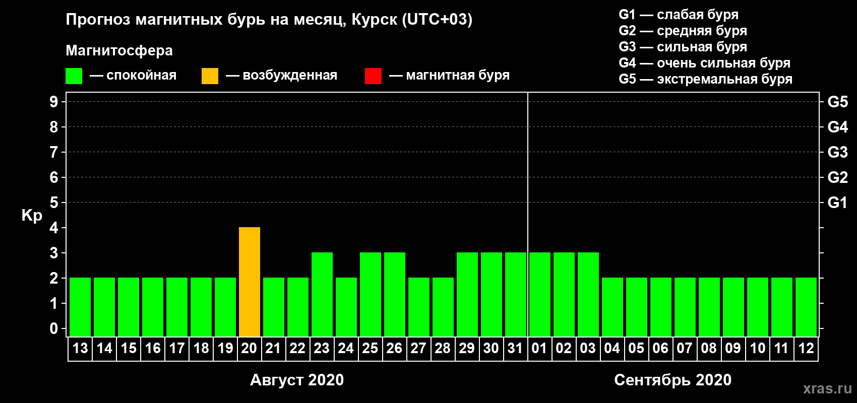 Прогноз максимального суточного геомагнитного индекса Kp на <b>1 месяц</b> (31 день) <b>с 13 августа по 12 сентября 2020 г</b>
