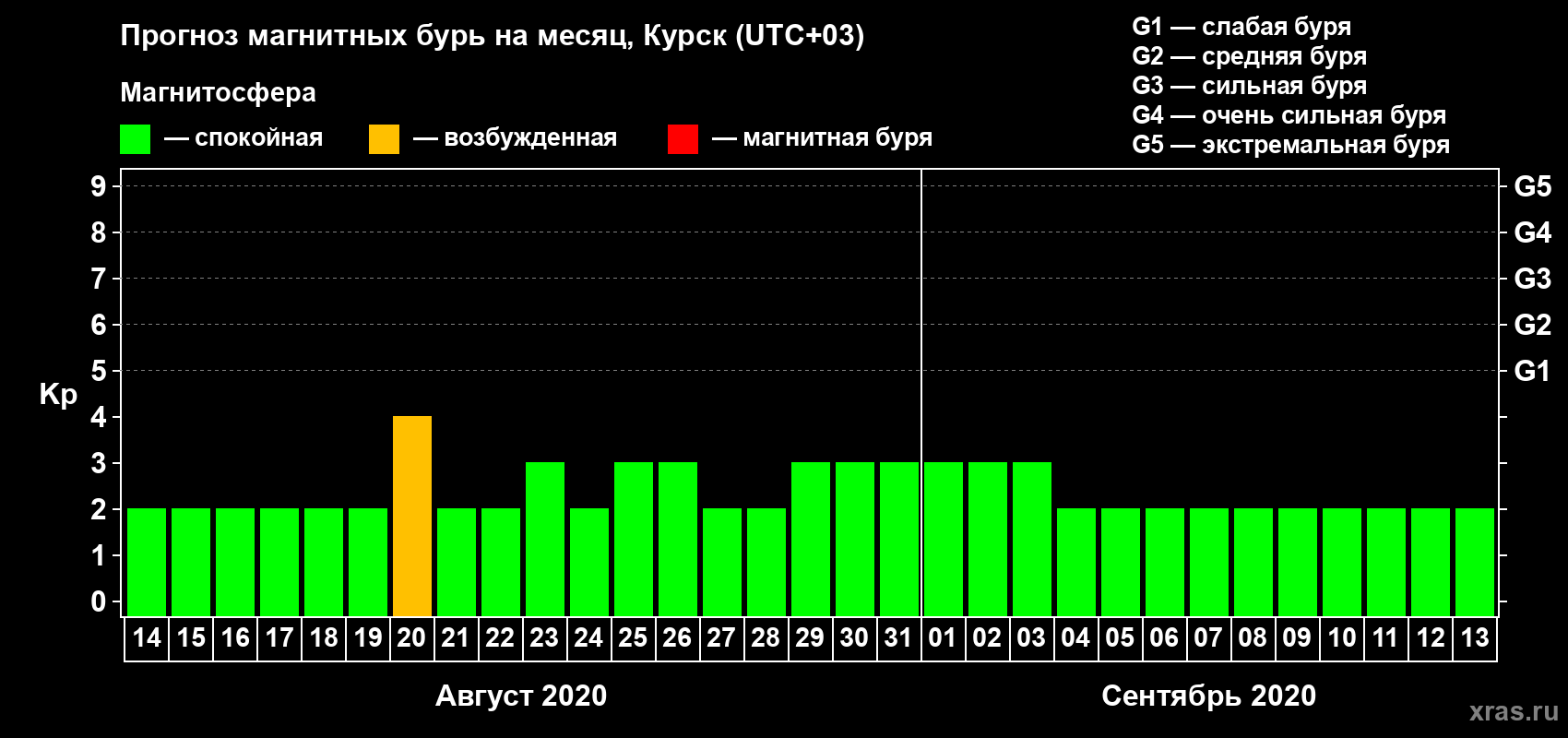 Прогноз максимального суточного геомагнитного индекса Kp на <b>1 месяц</b> (31 день) <b>с 14 августа по 13 сентября 2020 г</b>