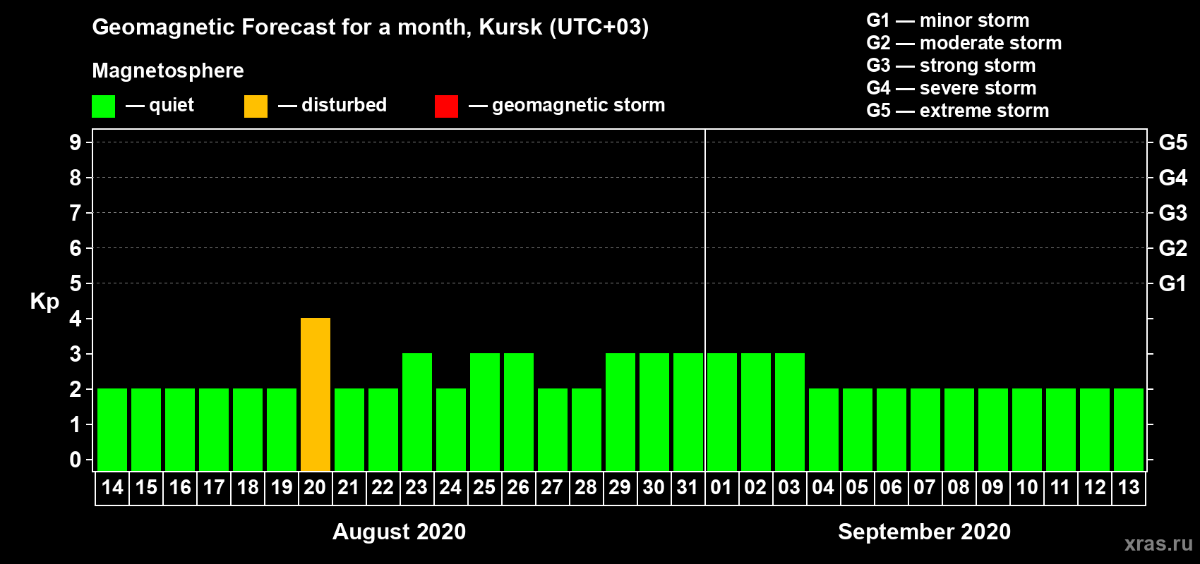 Forecast of the daily maximal value of geomagnetic index Kp for <b>1 month</b> (31 days) <b>from Aug 14, 2020 to Sep 13, 2020</b>