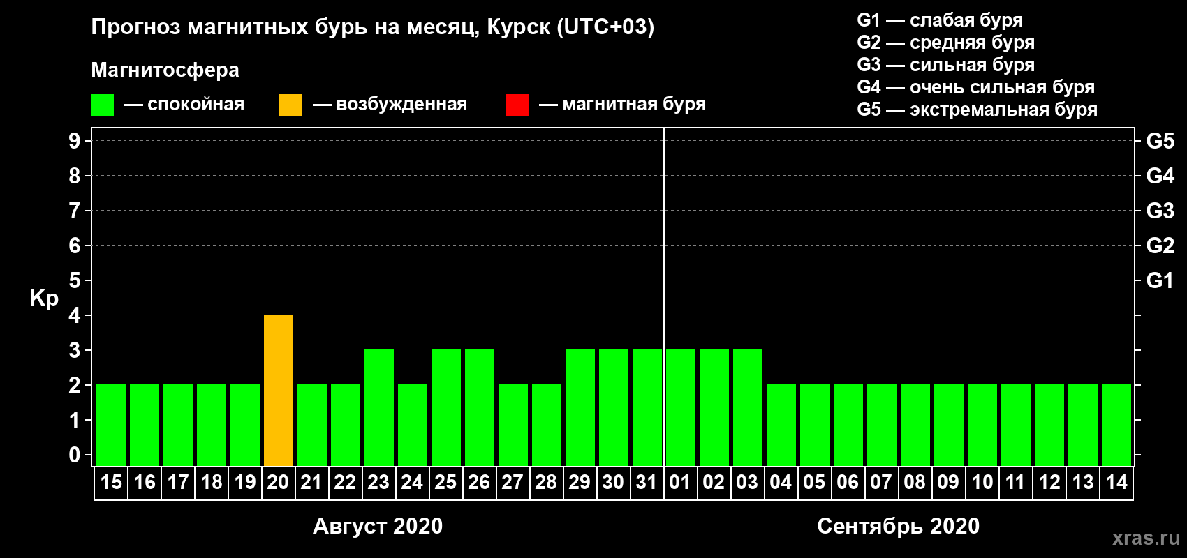 Прогноз максимального суточного геомагнитного индекса Kp на <b>1 месяц</b> (31 день) <b>с 15 августа по 14 сентября 2020 г</b>