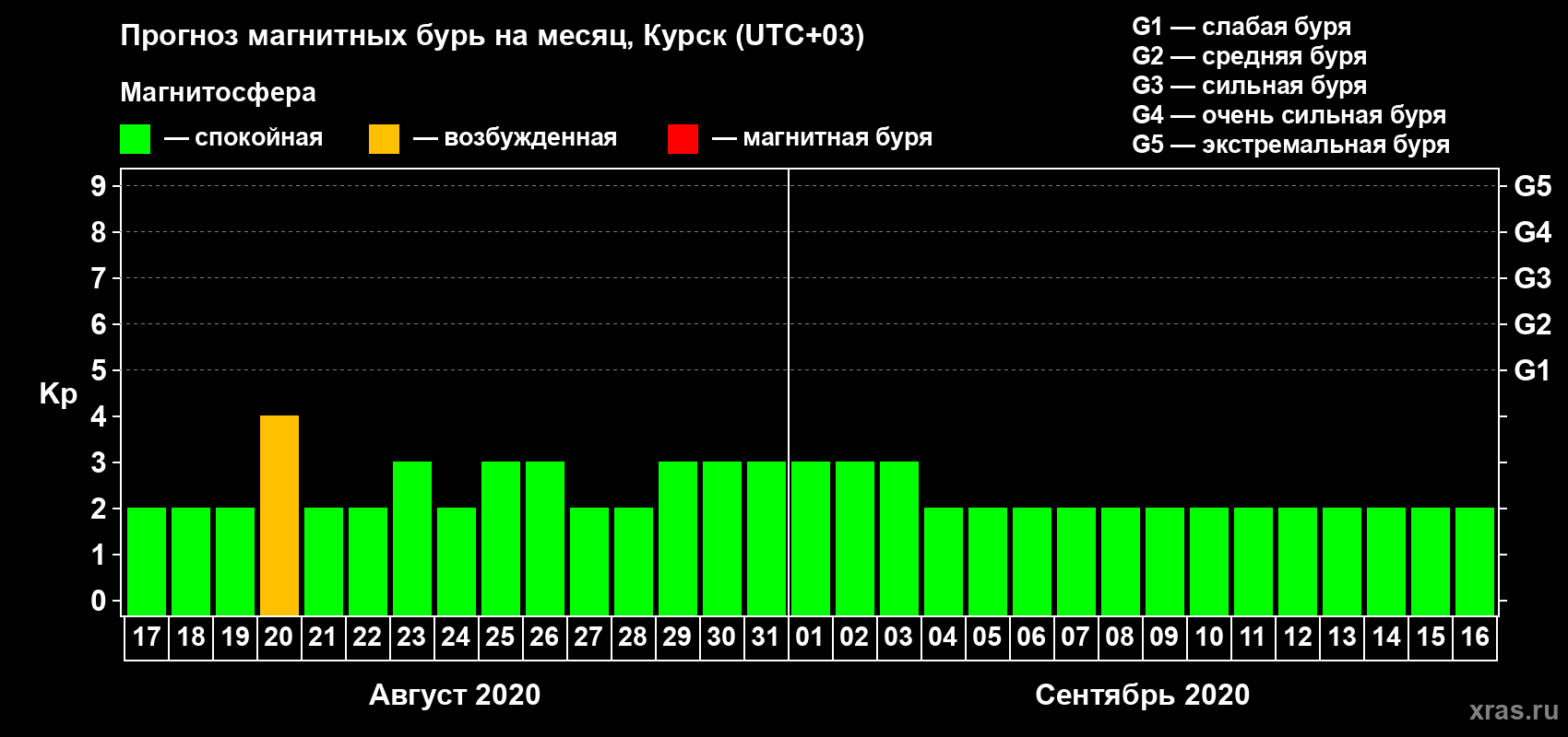 Прогноз максимального суточного геомагнитного индекса Kp на <b>1 месяц</b> (31 день) <b>с 17 августа по 16 сентября 2020 г</b>