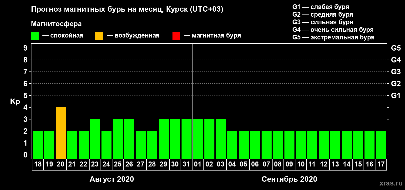 Прогноз максимального суточного геомагнитного индекса Kp на <b>1 месяц</b> (31 день) <b>с 18 августа по 17 сентября 2020 г</b>