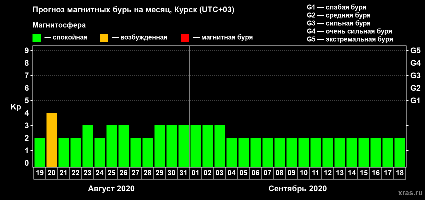 Прогноз максимального суточного геомагнитного индекса Kp на <b>1 месяц</b> (31 день) <b>с 19 августа по 18 сентября 2020 г</b>