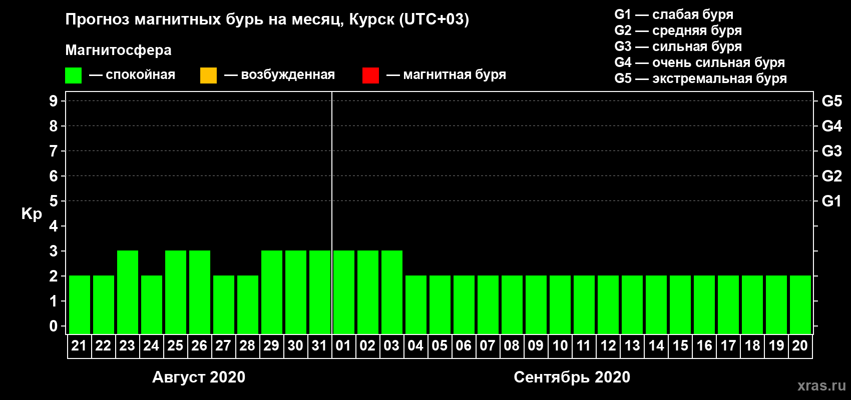 Прогноз максимального суточного геомагнитного индекса Kp на <b>1 месяц</b> (31 день) <b>с 21 августа по 20 сентября 2020 г</b>