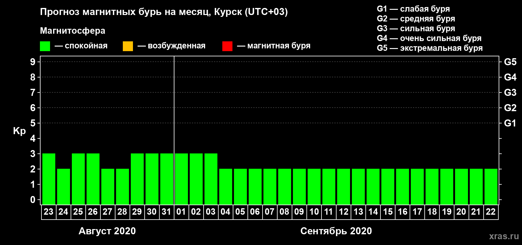Прогноз максимального суточного геомагнитного индекса Kp на <b>1 месяц</b> (31 день) <b>с 23 августа по 22 сентября 2020 г</b>