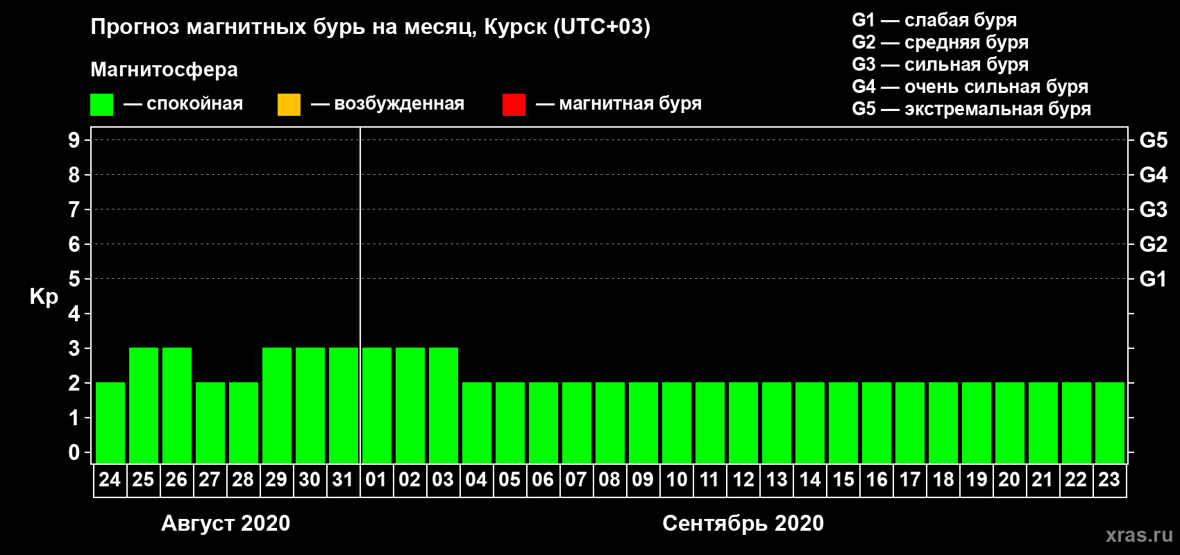 Прогноз максимального суточного геомагнитного индекса Kp на <b>1 месяц</b> (31 день) <b>с 24 августа по 23 сентября 2020 г</b>