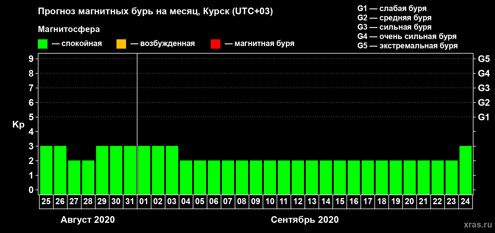 Прогноз максимального суточного геомагнитного индекса Kp на <b>1 месяц</b> (31 день) <b>с 25 августа по 24 сентября 2020 г</b>