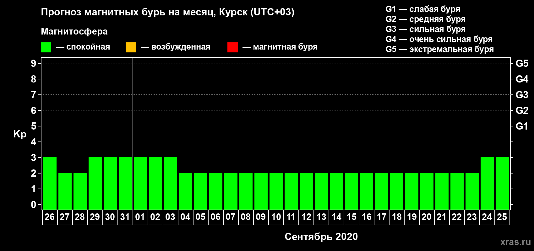 Прогноз максимального суточного геомагнитного индекса Kp на <b>1 месяц</b> (31 день) <b>с 26 августа по 25 сентября 2020 г</b>
