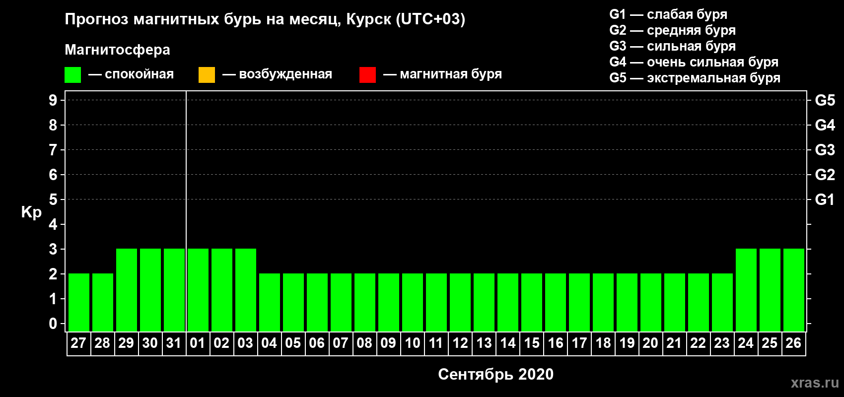 Прогноз максимального суточного геомагнитного индекса Kp на <b>1 месяц</b> (31 день) <b>с 27 августа по 26 сентября 2020 г</b>